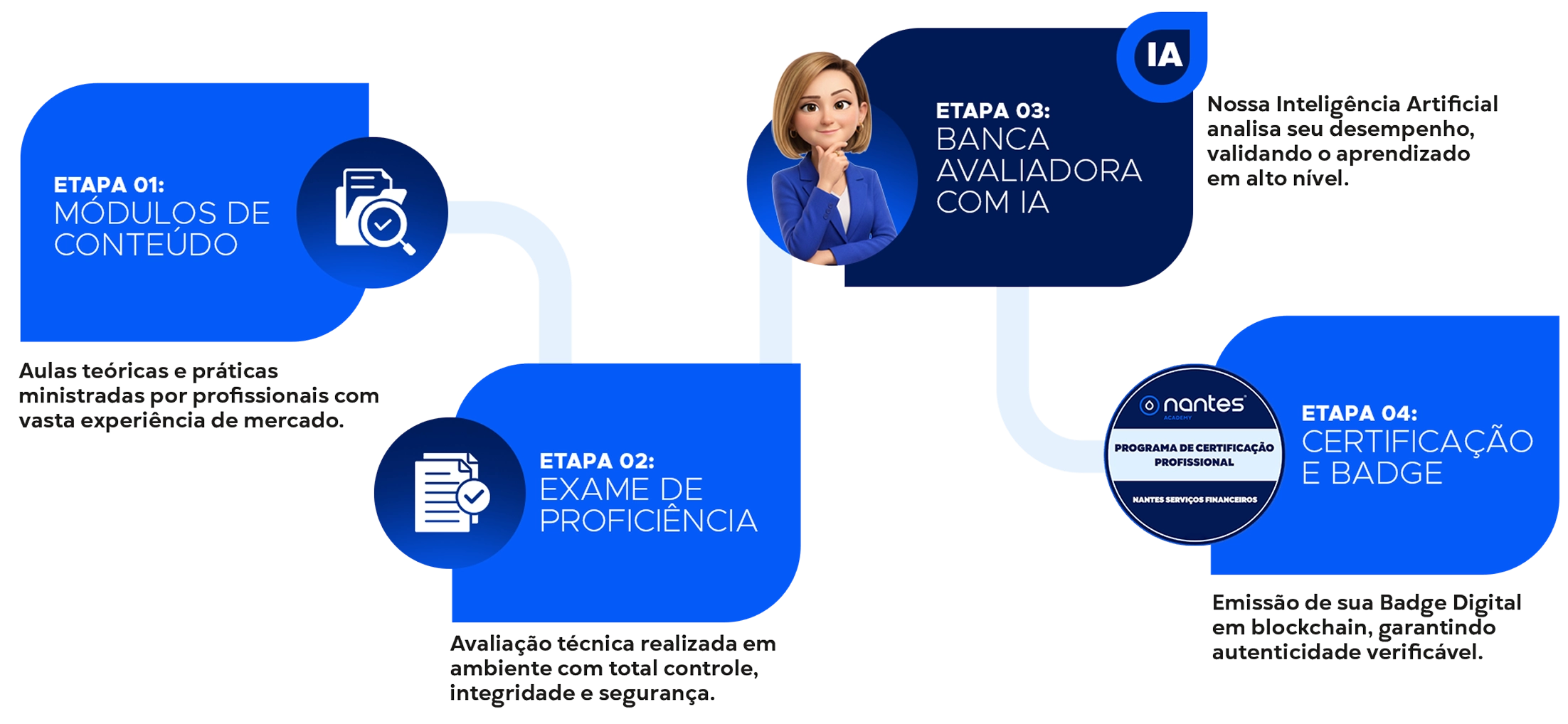 Programa de Certificação Profissional Nantes Academy